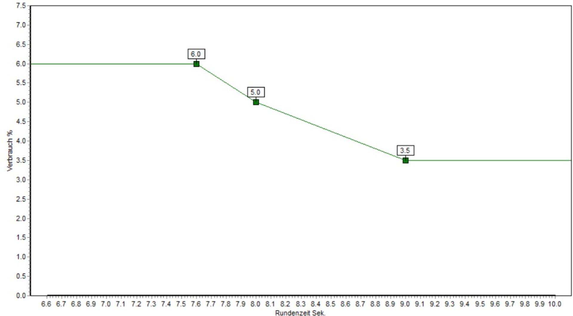 Diagramm des Verbrauchs gegen die Rundenzeiten