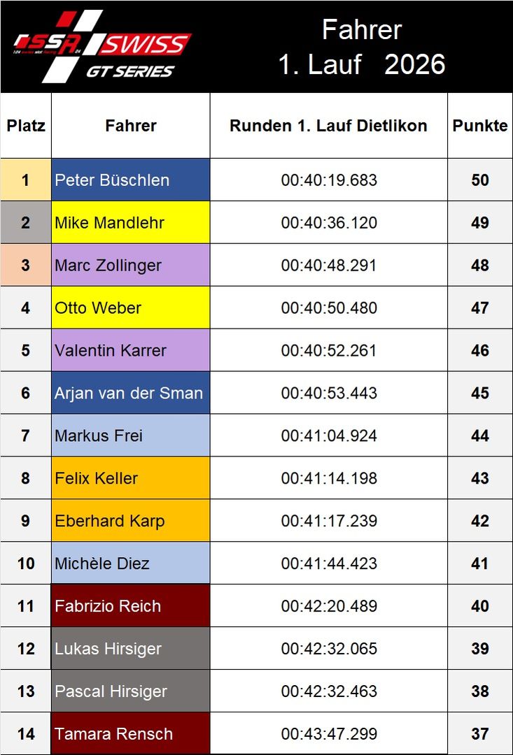 Rangliste_Fahrer_1.Lauf